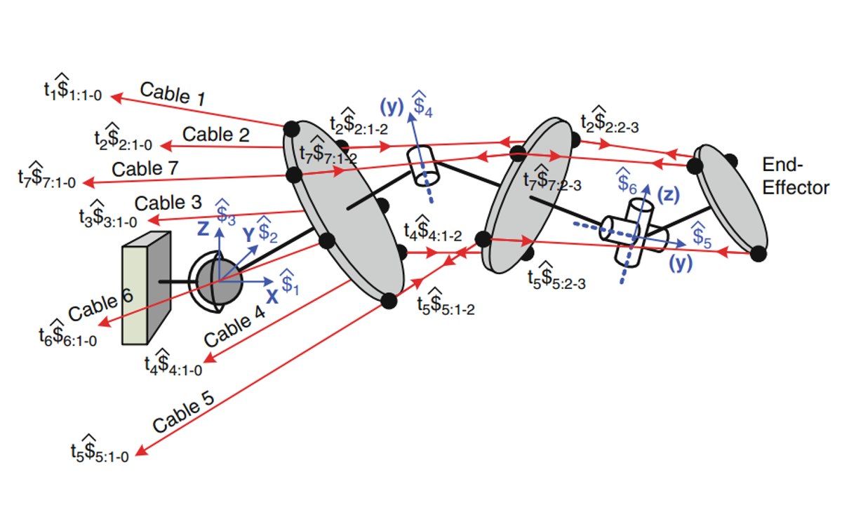Screw representations of a spatial S-R-U open chain Cable-drive robot Screw representations of a spatial S-R-U open chain Cable-drive robot