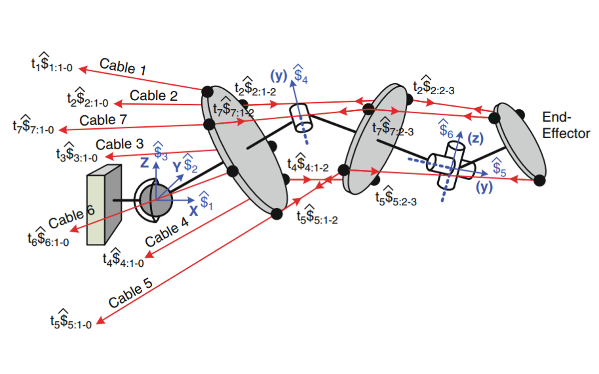 Screw representations of a spatial S-R-U open chain Cable-drive robot