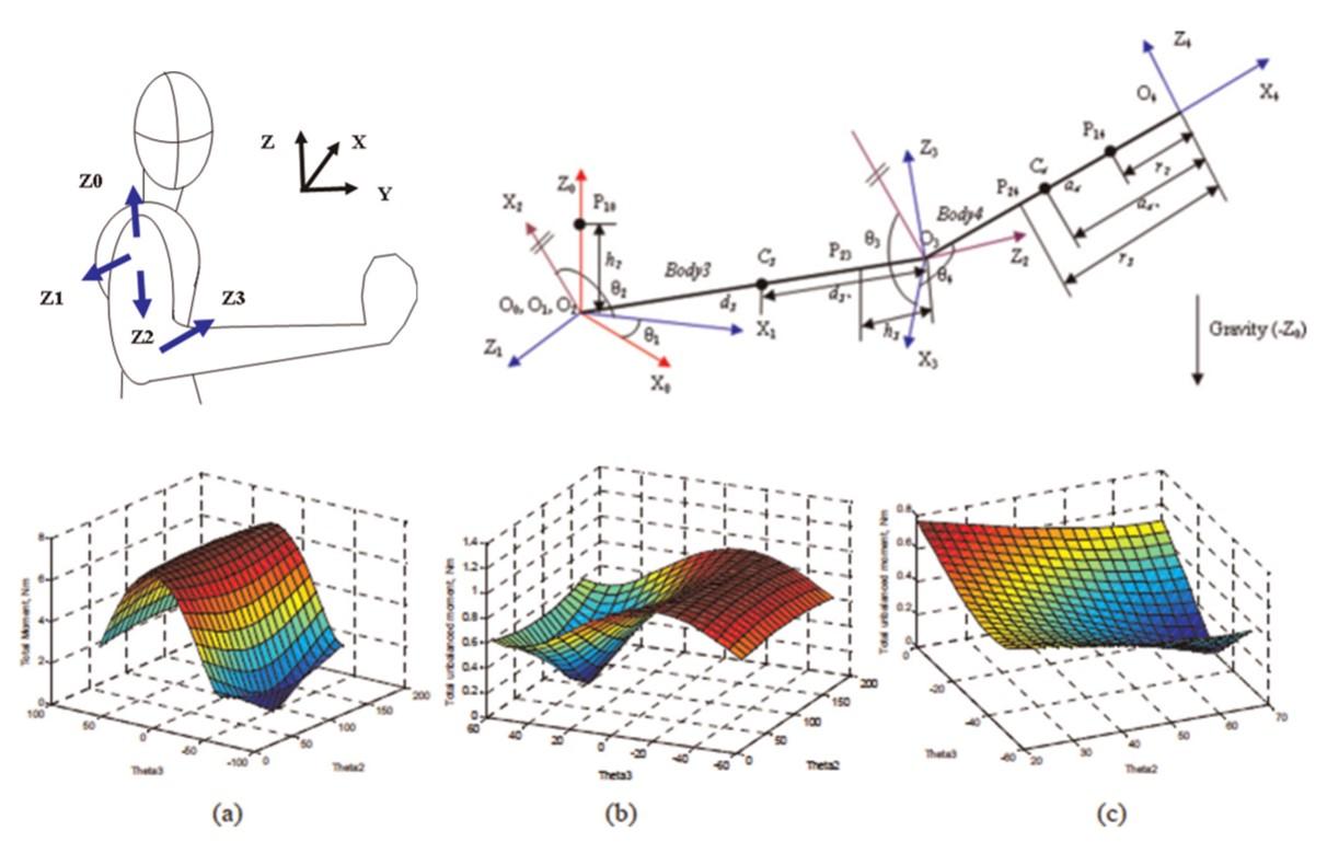 Kinematic chain of the arm with zero configuration and axes of rotation of the arm, and moment plots at the shoulder joint: (a) unbalanced system: (b) balanced system for the full range; and (c) balanced system for a smaller range of the arm motion arm exoskeleton, gravity balancing, assistive device, portable systems, rehabilitative device
