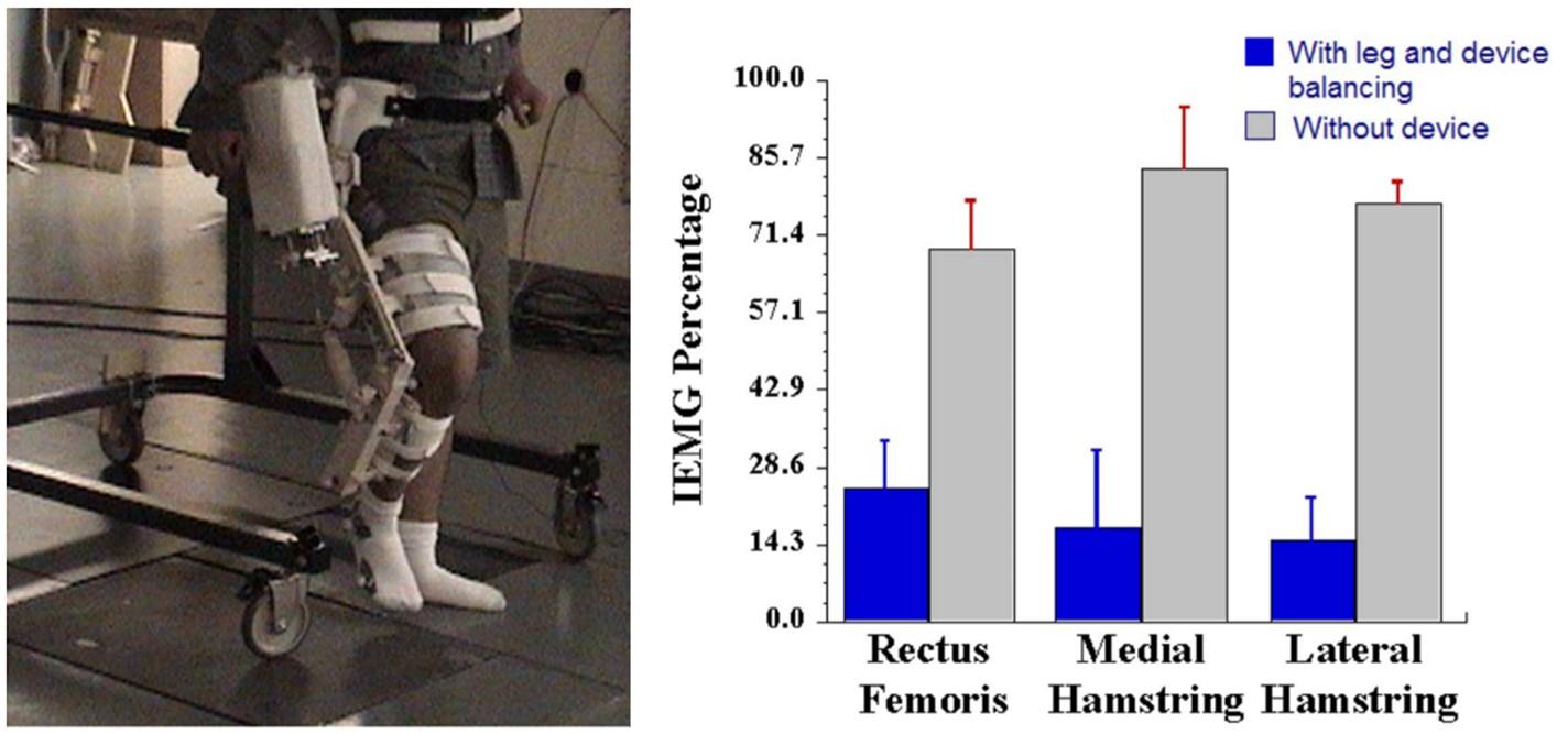IEMG percentages averaged across the five subjects for stepping task Gait rehabilitation, gravity balancing, inverse dynamics, passive orthosis, rehabilitation robotics, EMG