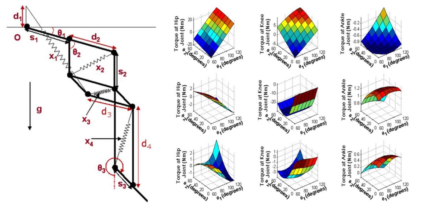 Joint torque for a three link design: without spring, nominal, and optimal (from left to right) gravity balance, non zero free length spring orthosis