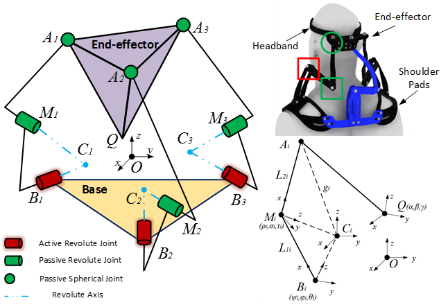 Schematics of the proposed 3-RRS parallel mechanism, along with CAD of the final design