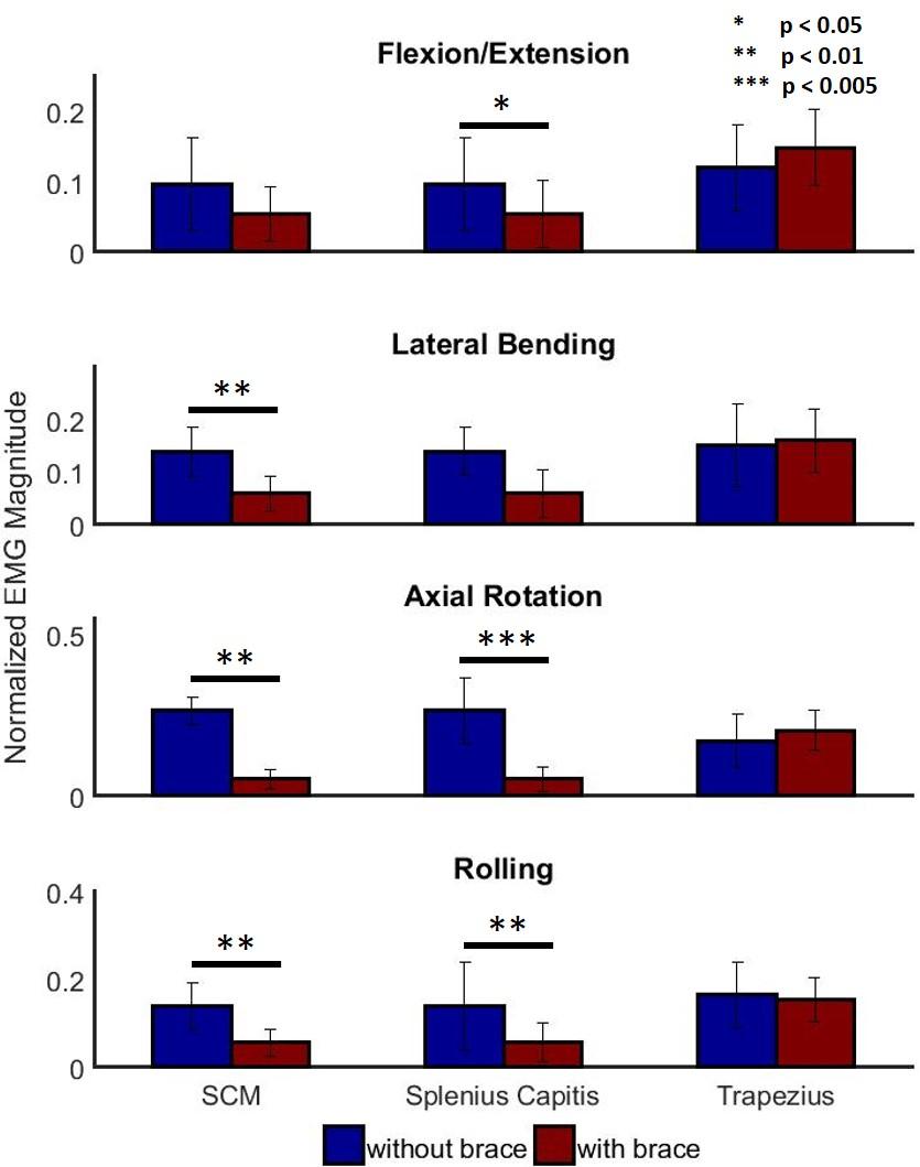 Group comparison for EMG result