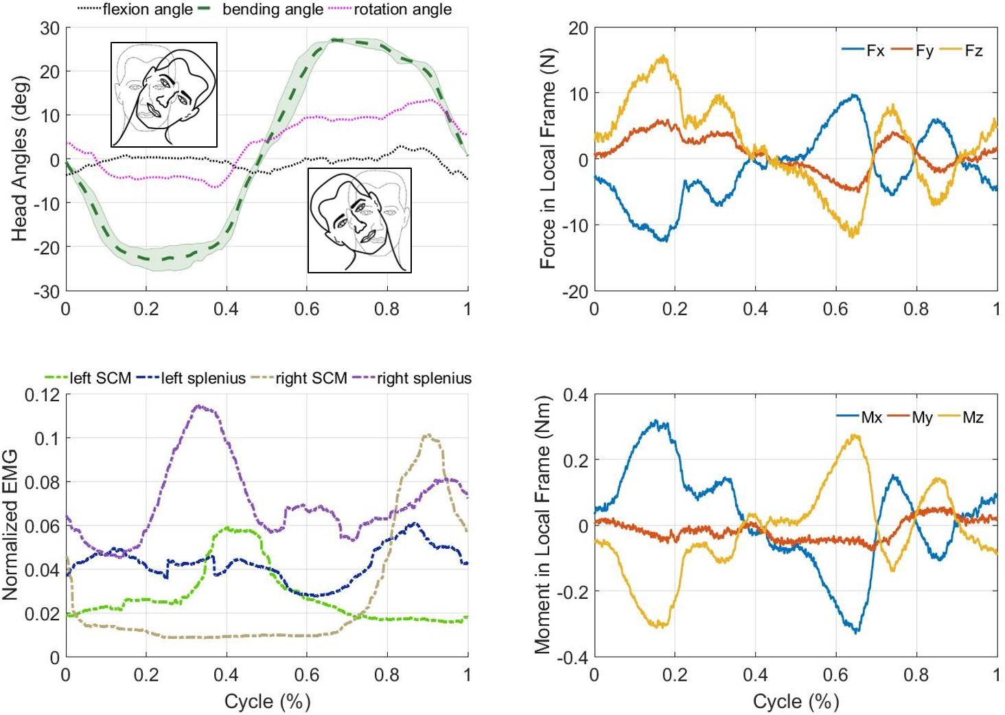 Representative data with a subject performing lateral head bending