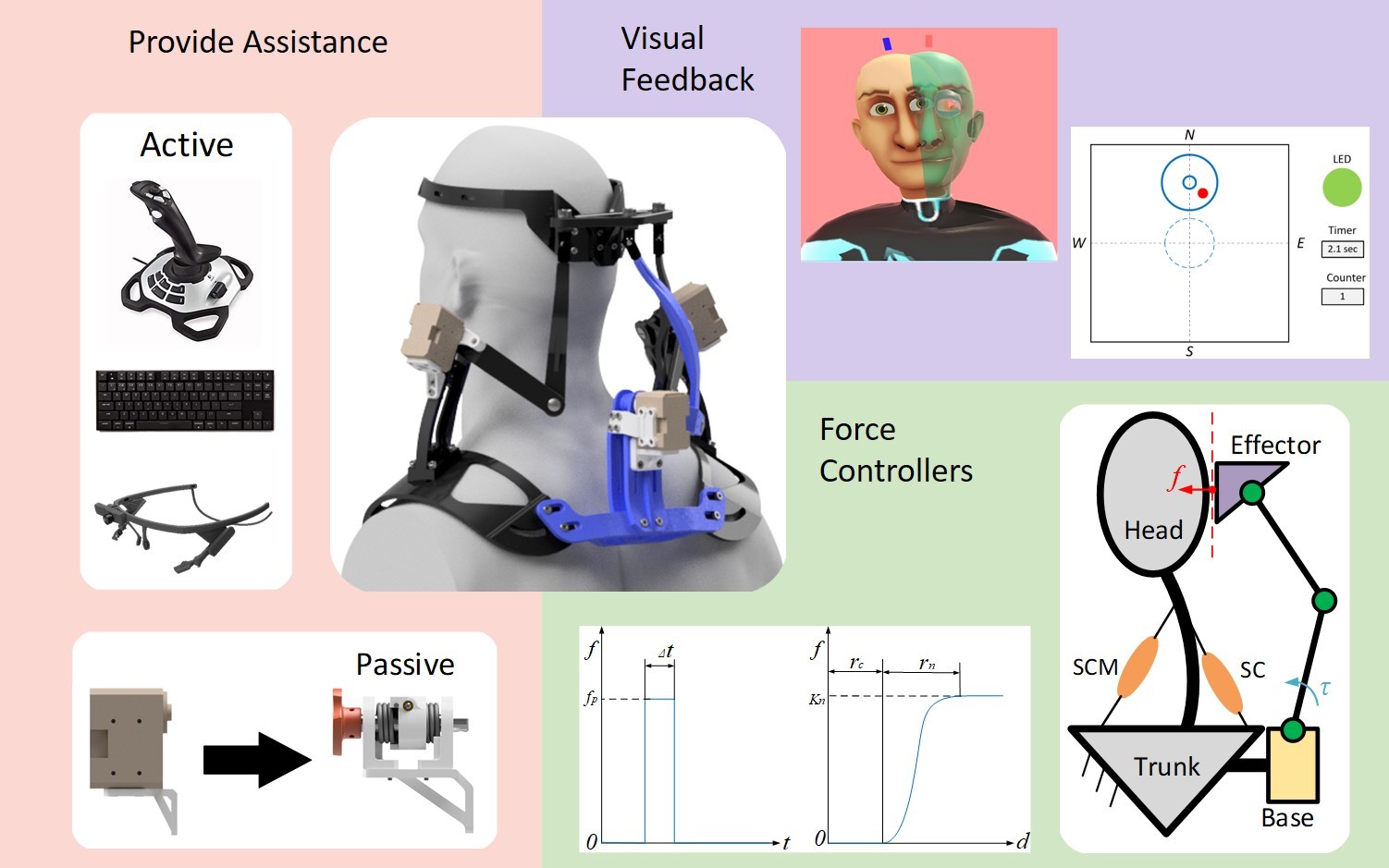 Robotic Neck Brace