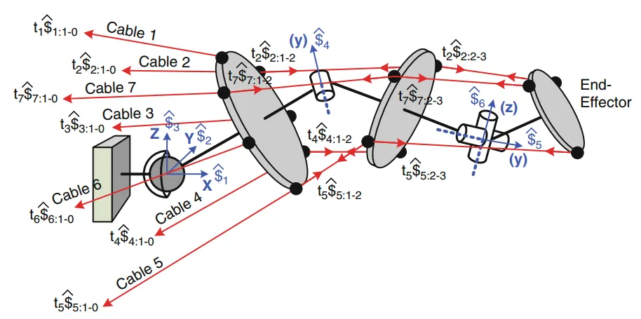 Schematic of an S-R-U chain actuated by 7 cables