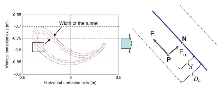 The solid line (in blue) is the desired trajectory of the ankle and the dashed lines (in red) are the virtual walls