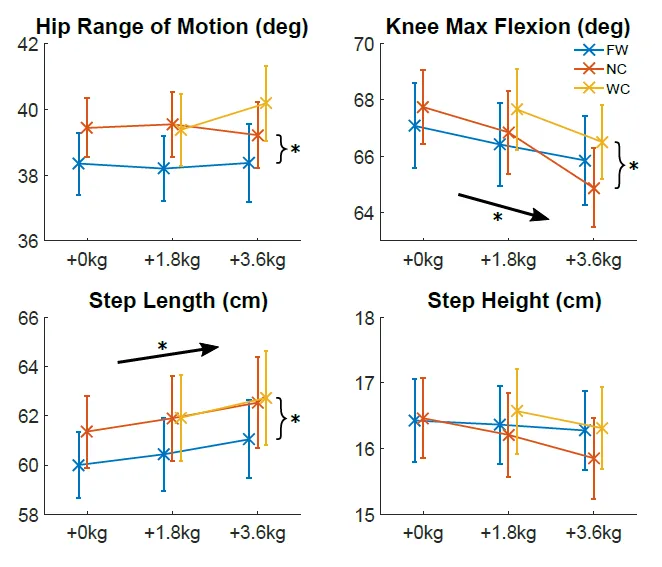 Graphs showing the effects of weight and inertia