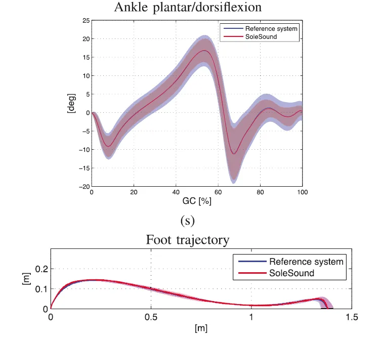 Comparison between Solesound and reference system