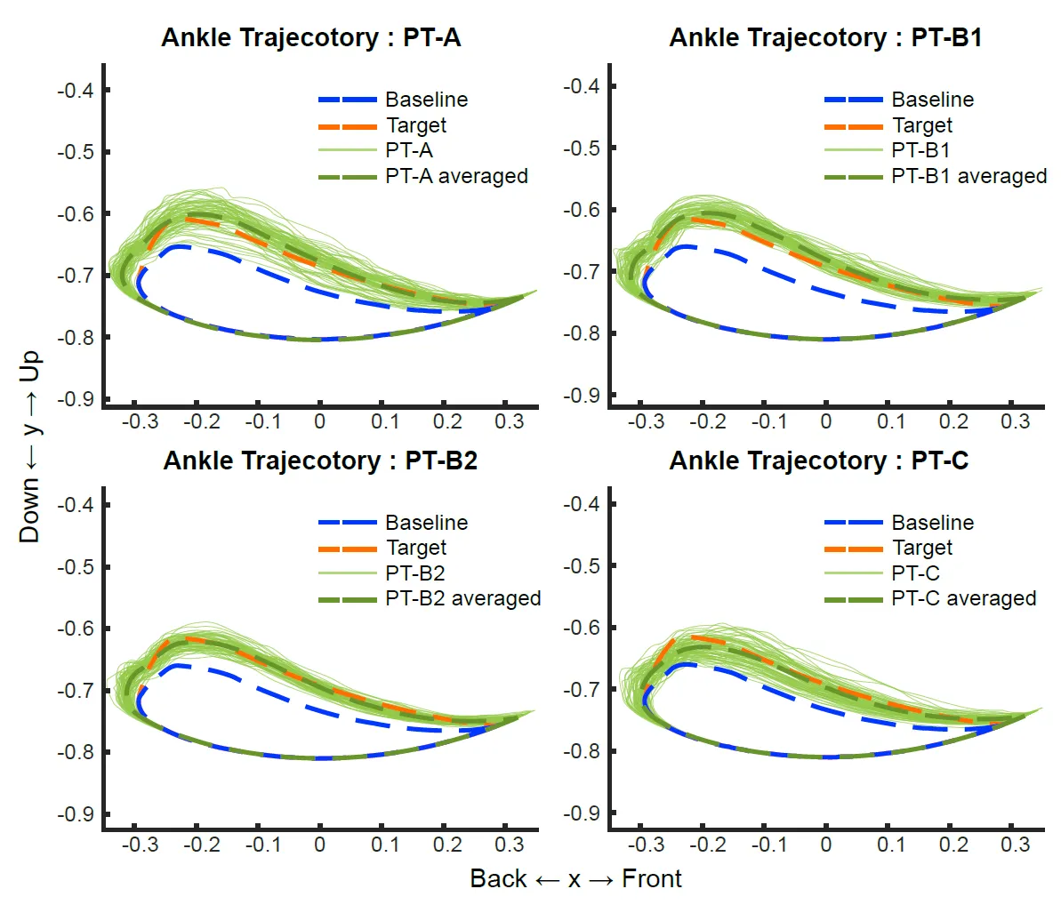 Ankle Trajectory Results