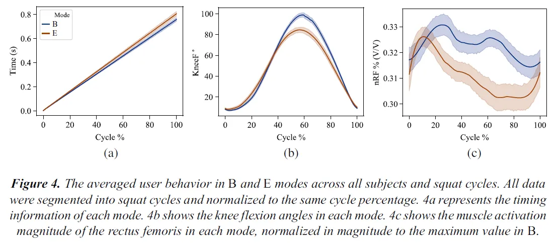 Averaged user behavior in two modes 