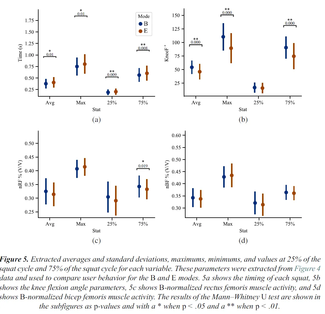 Statistical analysis for two modes' results
