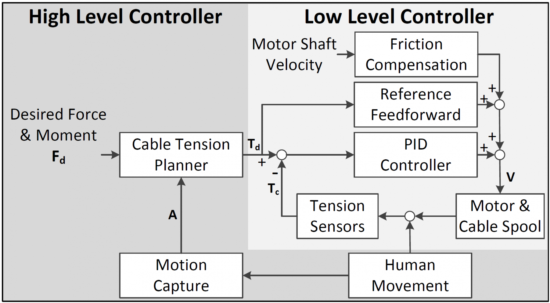 Control Scheme