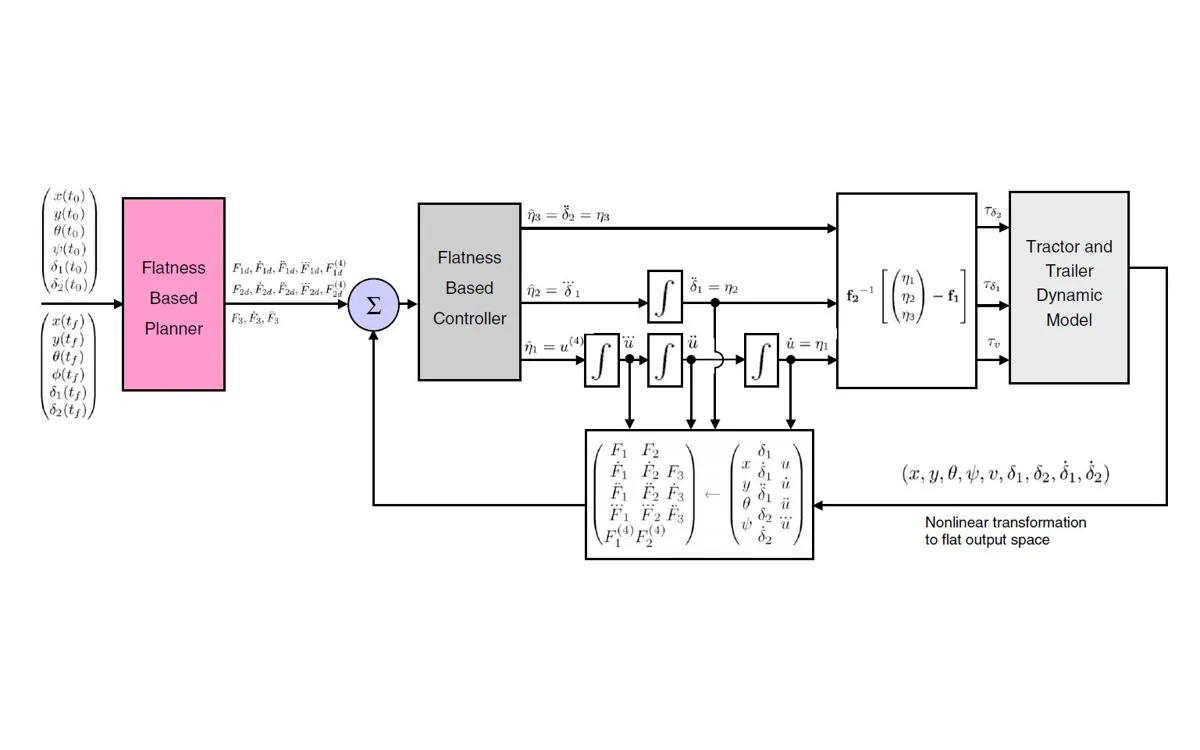 Integrated planner and controller with the dynamic model of the tractor with a steerable trailer