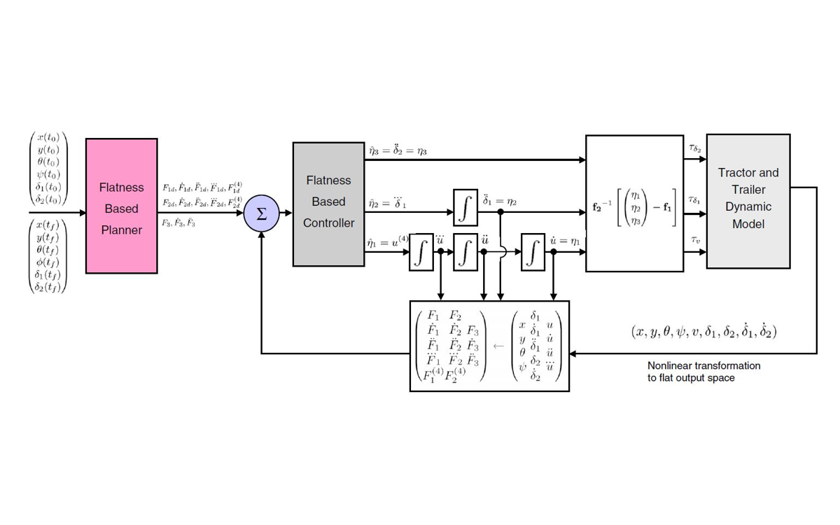 Integrated planner and controller with the dynamic model of the tractor with a steerable trailer