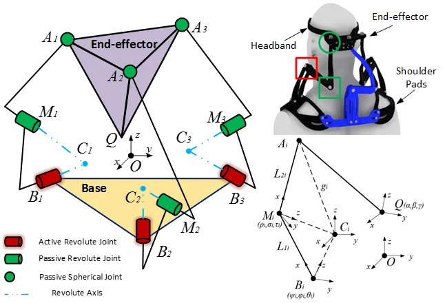 Schematics of the proposed 3-RRS parallel mechanism, along with CAD of the final design